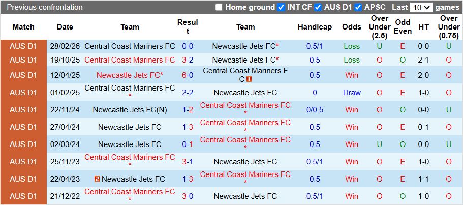 Nhận định, Soi kèo Newcastle Jets vs Central Coast Mariners 14h00 ngày 25/4: Vòng cuối nhẹ nhàng - Ảnh 1