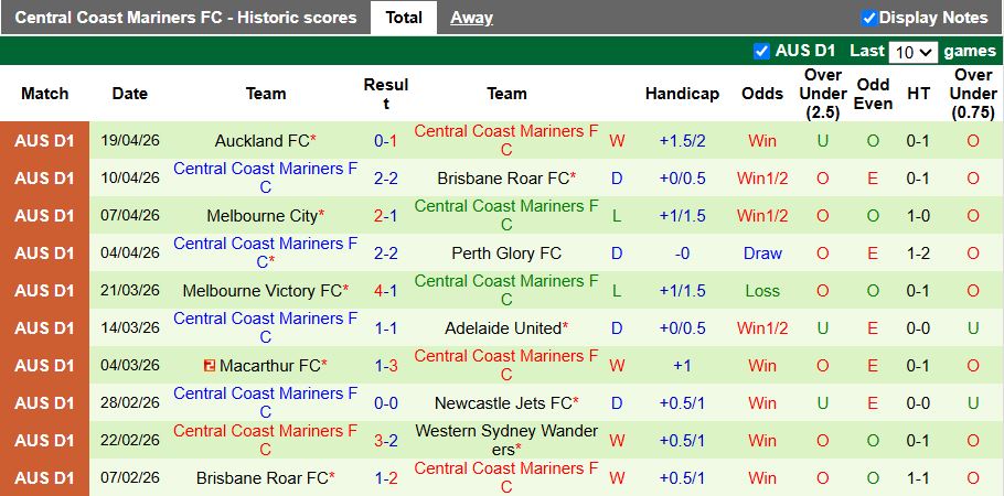 Nhận định, Soi kèo Newcastle Jets vs Central Coast Mariners 14h00 ngày 25/4: Vòng cuối nhẹ nhàng - Ảnh 3