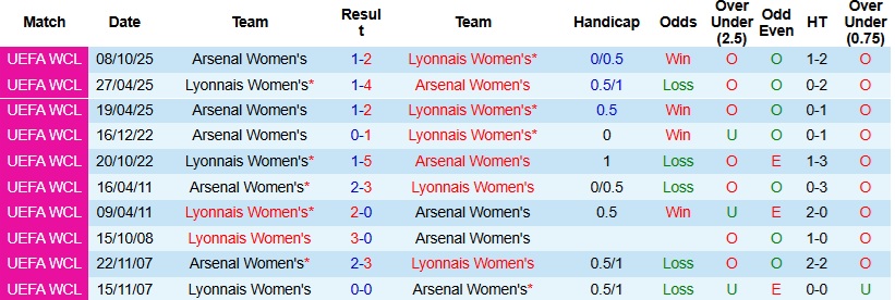Nhận định, Soi kèo Nữ Arsenal vs Nữ Lyon 21h30 ngày 26/4: Khách lấn chủ - Ảnh 2