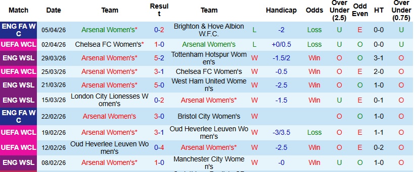 Nhận định, Soi kèo Nữ Arsenal vs Nữ Lyon 21h30 ngày 26/4: Khách lấn chủ - Ảnh 3
