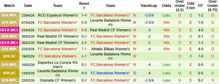 Nhận định, Soi kèo Nữ Bayern Munich vs Nữ Barcelona 23h15 ngày 25/04: Khách lấn chủ - Ảnh 2