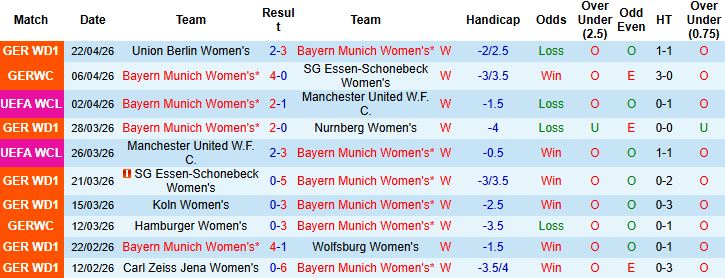 Nhận định, Soi kèo Nữ Bayern Munich vs Nữ Barcelona 23h15 ngày 25/04: Khách lấn chủ - Ảnh 3