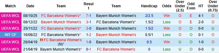 Nhận định, Soi kèo Nữ Bayern Munich vs Nữ Barcelona 23h15 ngày 25/04: Khách lấn chủ - Ảnh 4