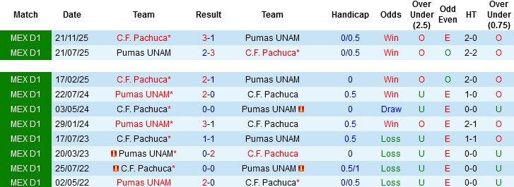 Nhận định, Soi kèo Pachuca vs Pumas UNAM, 06h00 ngày 26/4: Trận cầu 6 điểm - Ảnh 2