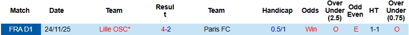 Nhận định, Soi kèo Paris FC vs Lille 22h15 ngày 26/4: Cân tài cân sức - Ảnh 2