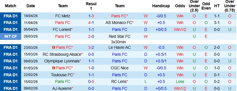 Nhận định, Soi kèo Paris FC vs Lille 22h15 ngày 26/4: Cân tài cân sức - Ảnh 3