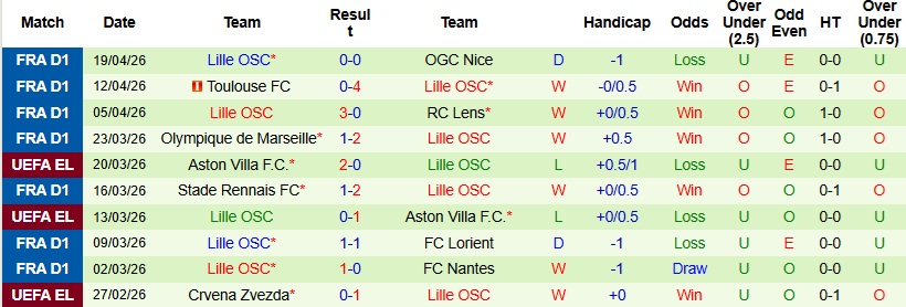 Nhận định, Soi kèo Paris FC vs Lille 22h15 ngày 26/4: Cân tài cân sức - Ảnh 4