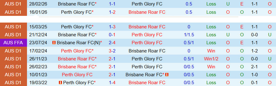Nhận định, Soi kèo Perth Glory vs Brisbane Roar, 18h45 ngày 25/4: 3 điểm cho chủ nhà - Ảnh 1