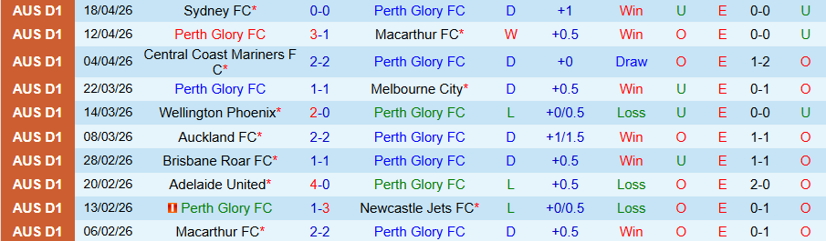 Nhận định, Soi kèo Perth Glory vs Brisbane Roar, 18h45 ngày 25/4: 3 điểm cho chủ nhà - Ảnh 3