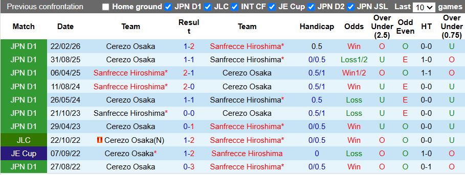 Nhận định, Soi kèo Sanfrecce Hiroshima vs Cerezo Osaka 14h00 ngày 25/4: Chủ nhà có 3 điểm - Ảnh 1
