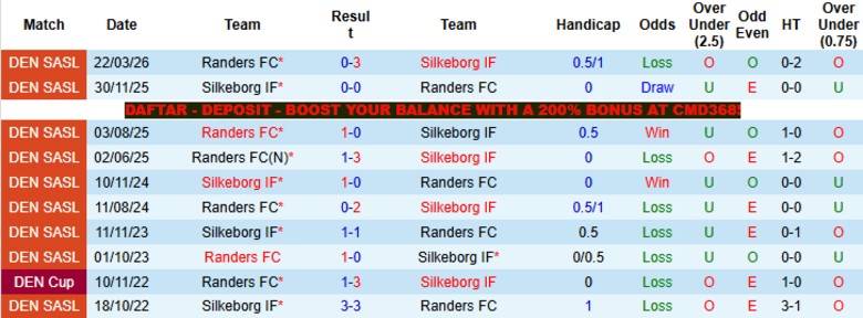 Nhận định, Soi kèo Silkeborg vs Randers, 19h00 ngày 26/4: Phơi áo sân nhà - Ảnh 2