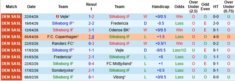 Nhận định, Soi kèo Silkeborg vs Randers, 19h00 ngày 26/4: Phơi áo sân nhà - Ảnh 3