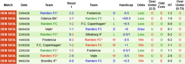 Nhận định, Soi kèo Silkeborg vs Randers, 19h00 ngày 26/4: Phơi áo sân nhà - Ảnh 4