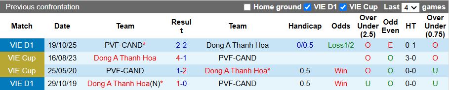 Nhận định, Soi kèo Thanh Hóa vs PVF-CAND 18h00 ngày 25/4: Trụ hạng căng thẳng - Ảnh 1