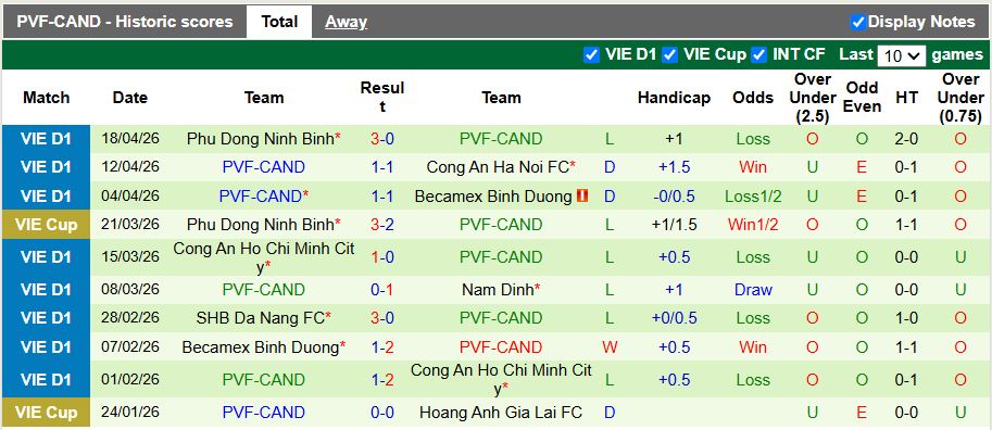 Nhận định, Soi kèo Thanh Hóa vs PVF-CAND 18h00 ngày 25/4: Trụ hạng căng thẳng - Ảnh 3