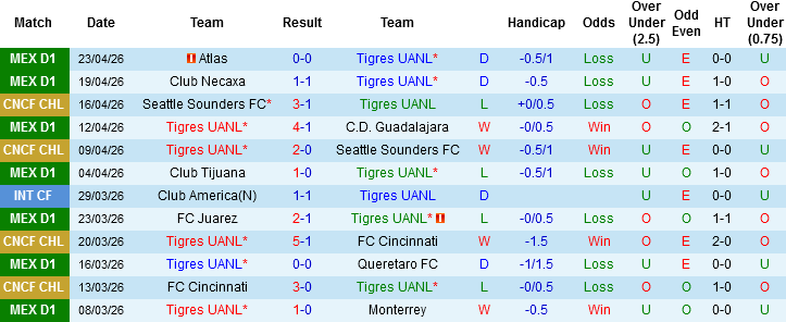 Nhận định, Soi kèo Tigres UANL vs Mazatlan, 06h00 ngày 26/4: Chủ nhà áp đảo - Ảnh 3