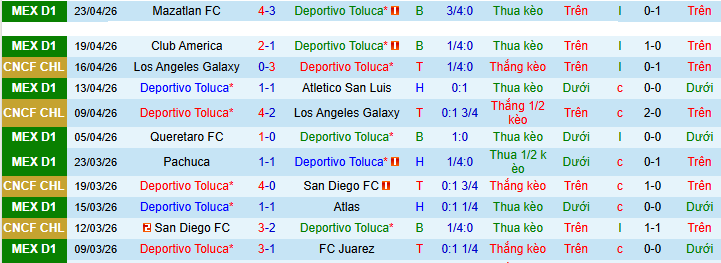 Nhận định, Soi kèo Toluca vs Club Leon 8h ngày 26/4: Chiến thắng nhọc nhằn - Ảnh 1