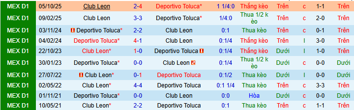 Nhận định, Soi kèo Toluca vs Club Leon 8h ngày 26/4: Chiến thắng nhọc nhằn - Ảnh 3