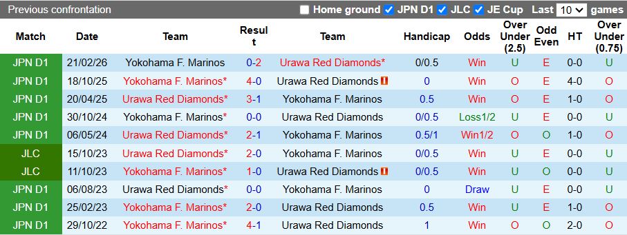 Nhận định, Soi kèo Urawa Red Diamonds vs Yokohama F. Marinos 12h00 ngày 25/4: Khó gặp khó - Ảnh 1