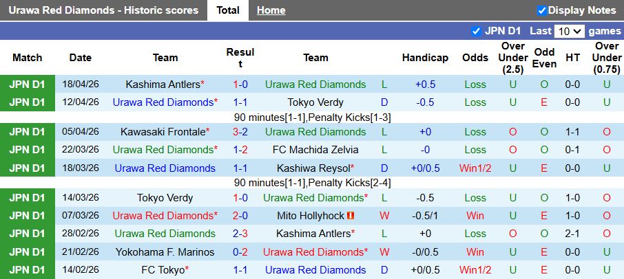 Nhận định, Soi kèo Urawa Red Diamonds vs Yokohama F. Marinos 12h00 ngày 25/4: Khó gặp khó - Ảnh 2