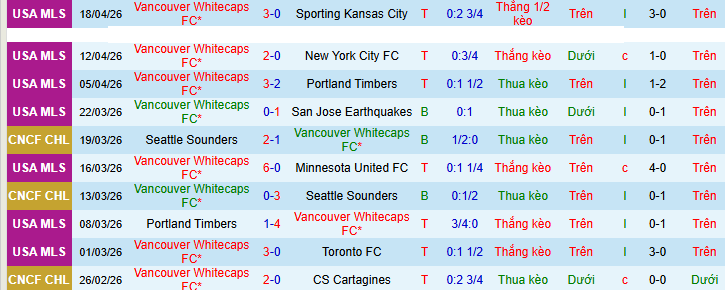 Nhận định, Soi kèo Vancouver Whitecaps vs Colorado Rapids 9h30 ngày 26/4: Tiếp đà thăng hoa - Ảnh 1