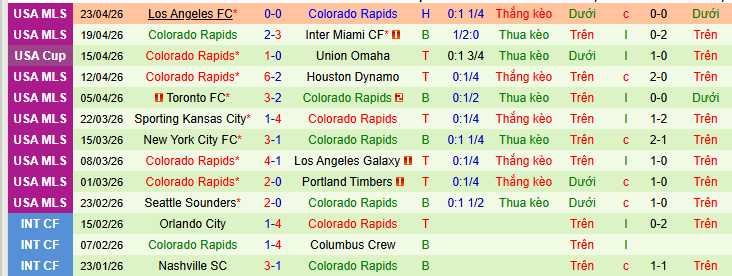 Nhận định, Soi kèo Vancouver Whitecaps vs Colorado Rapids 9h30 ngày 26/4: Tiếp đà thăng hoa - Ảnh 2