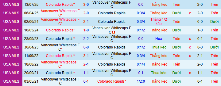 Nhận định, Soi kèo Vancouver Whitecaps vs Colorado Rapids 9h30 ngày 26/4: Tiếp đà thăng hoa - Ảnh 3