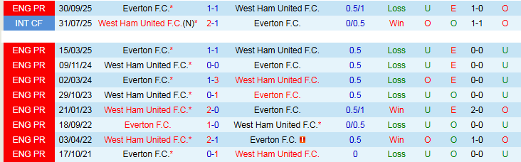 Nhận định, Soi kèo West Ham vs Everton 21h00 ngày 25/4: Cơ hội nào cho The Hammers? - Ảnh 4