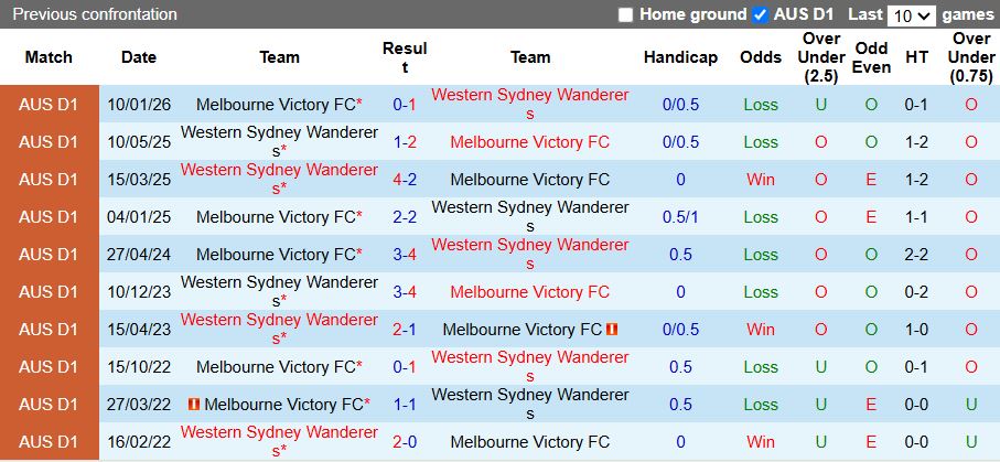 Nhận định, Soi kèo Western Sydney Wanderers vs Melbourne Victory 16h35 ngày 25/4: 3 điểm dễ dàng - Ảnh 1