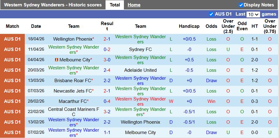 Nhận định, Soi kèo Western Sydney Wanderers vs Melbourne Victory 16h35 ngày 25/4: 3 điểm dễ dàng - Ảnh 2