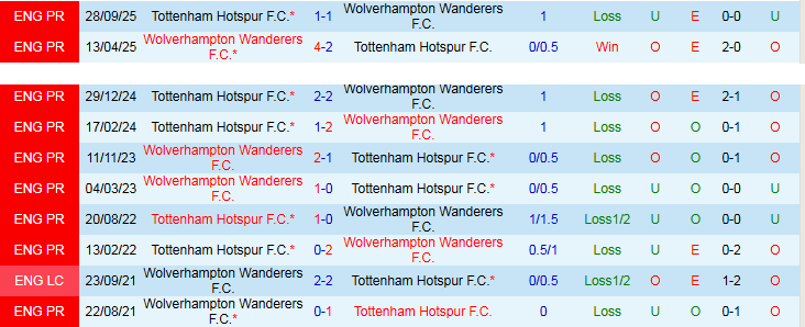 Nhận định, Soi kèo Wolves vs Tottenham 21h00 ngày 25/4: Phá tan hang Sói - Ảnh 4