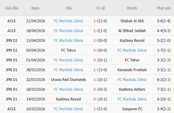 Soi kèo phạt góc Al-Ahli Saudi vs Machida Zelvia, 23h15 ngày 25/04 - Ảnh 3