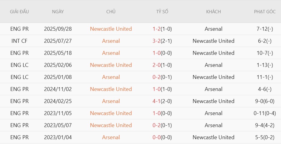 Soi kèo phạt góc Arsenal vs Newcastle, 23h30 ngày 25/04 - Ảnh 3