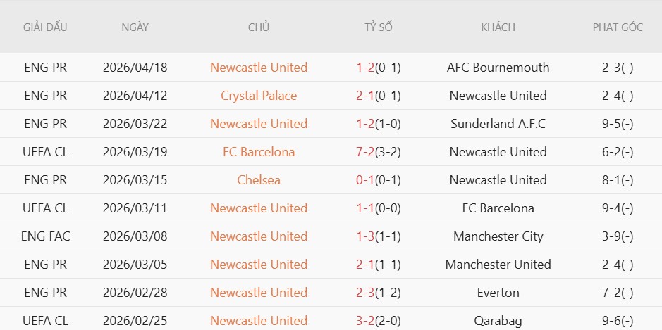 Soi kèo phạt góc Arsenal vs Newcastle, 23h30 ngày 25/04 - Ảnh 4