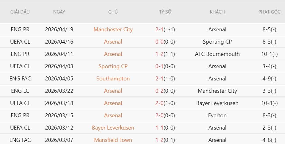 Soi kèo phạt góc Arsenal vs Newcastle, 23h30 ngày 25/04 - Ảnh 5