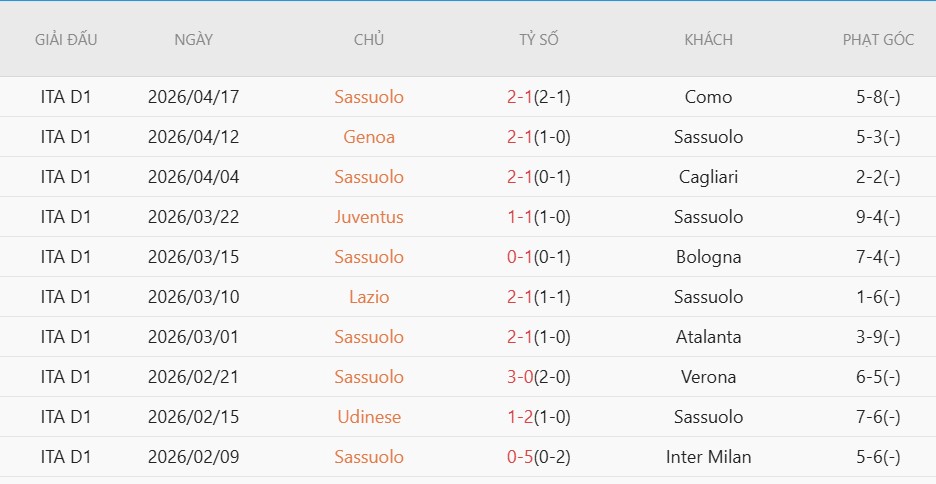 Soi kèo phạt góc Fiorentina vs Sassuolo, 17h00 ngày 26/04 - Ảnh 3