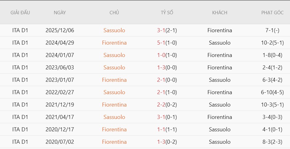 Soi kèo phạt góc Fiorentina vs Sassuolo, 17h00 ngày 26/04 - Ảnh 4