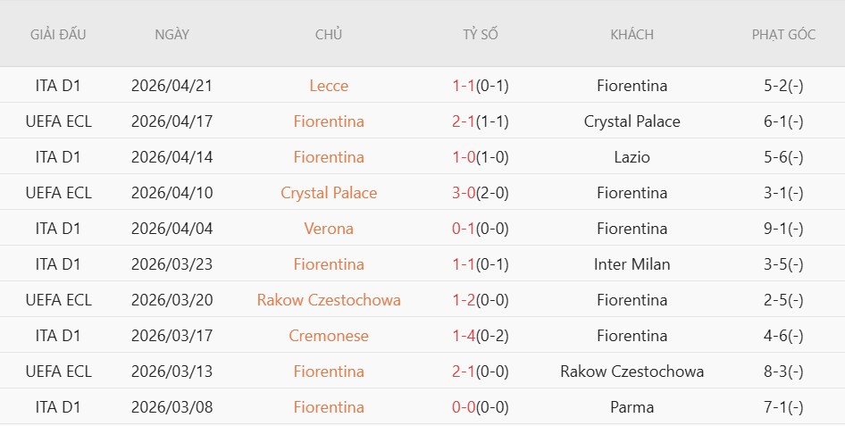 Soi kèo phạt góc Fiorentina vs Sassuolo, 17h00 ngày 26/04 - Ảnh 5