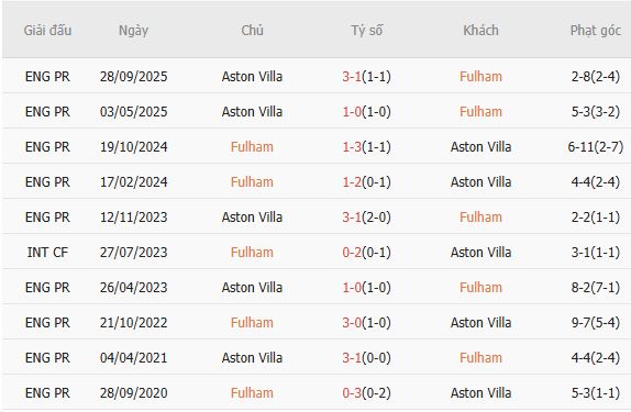 Soi kèo phạt góc Fulham vs Aston Villa, 18h30 ngày 25/04 - Ảnh 2