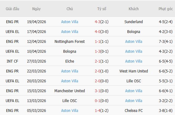 Soi kèo phạt góc Fulham vs Aston Villa, 18h30 ngày 25/04 - Ảnh 4