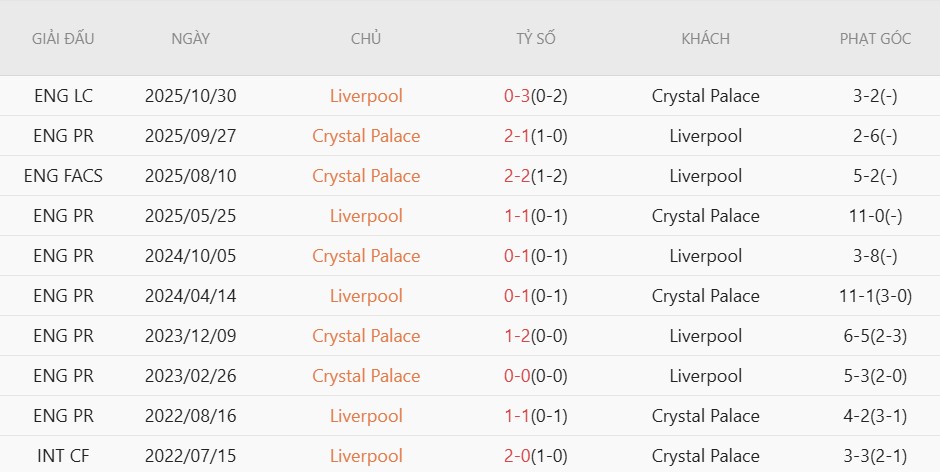 Soi kèo phạt góc Liverpool vs Crystal Palace, 21h00 ngày 25/04 - Ảnh 3