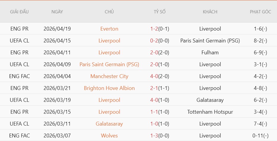 Soi kèo phạt góc Liverpool vs Crystal Palace, 21h00 ngày 25/04 - Ảnh 5