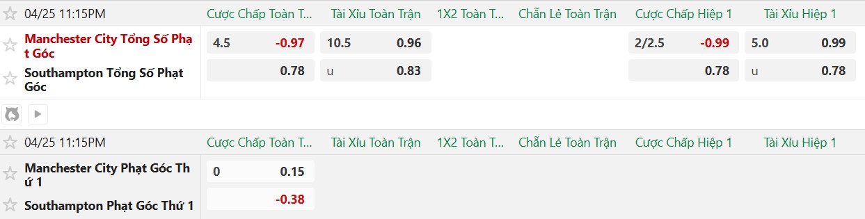 Soi kèo phạt góc Man City vs Southampton, 23h15 ngày 25/04 - Ảnh 2
