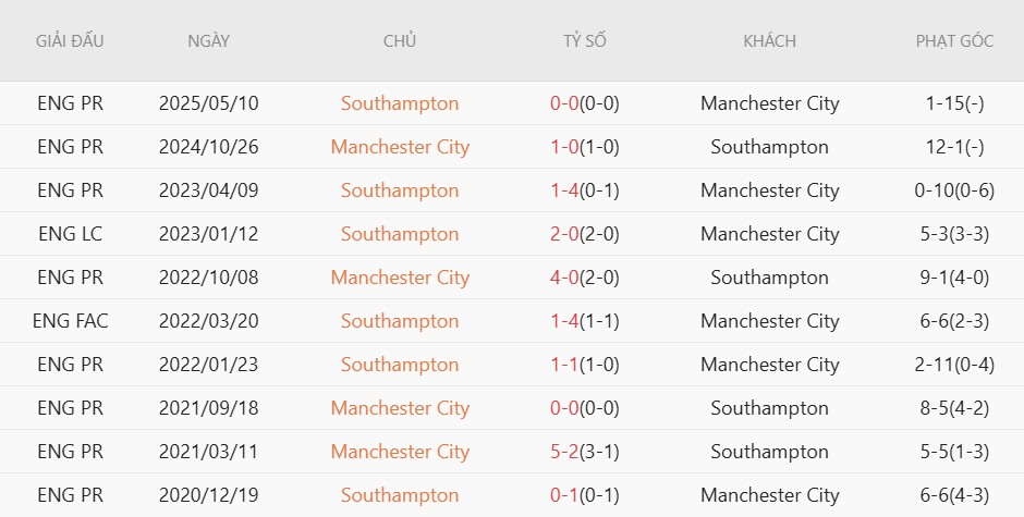 Soi kèo phạt góc Man City vs Southampton, 23h15 ngày 25/04 - Ảnh 3