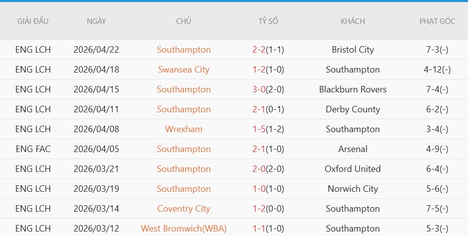 Soi kèo phạt góc Man City vs Southampton, 23h15 ngày 25/04 - Ảnh 4