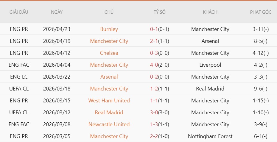 Soi kèo phạt góc Man City vs Southampton, 23h15 ngày 25/04 - Ảnh 5