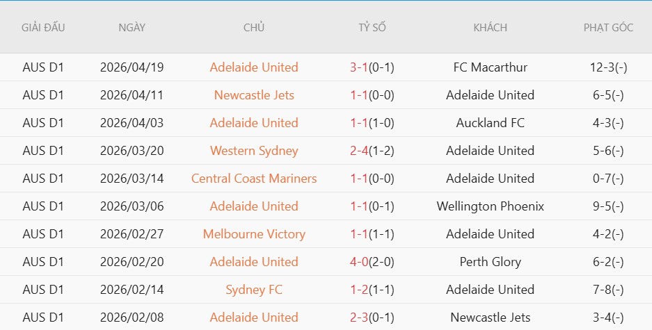 Soi kèo phạt góc Melbourne City vs Adelaide United, 14h30 ngày 26/04 - Ảnh 3