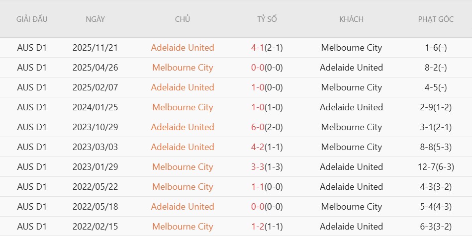 Soi kèo phạt góc Melbourne City vs Adelaide United, 14h30 ngày 26/04 - Ảnh 4