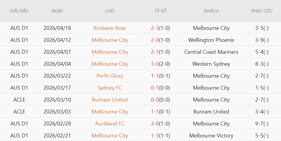 Soi kèo phạt góc Melbourne City vs Adelaide United, 14h30 ngày 26/04 - Ảnh 5