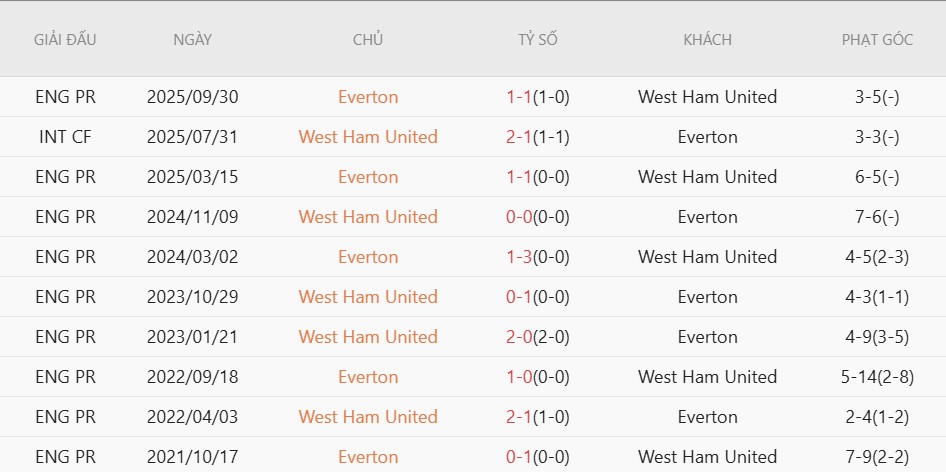 Soi kèo phạt góc West Ham vs Everton, 21h00 ngày 25/04 - Ảnh 3